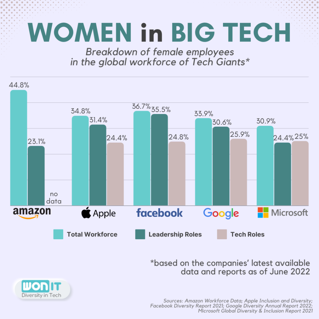 #WomenOnIT Statistics: How Many Women Make Up the Big Tech Workforce ...